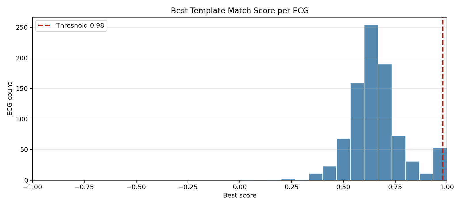 Score histogram