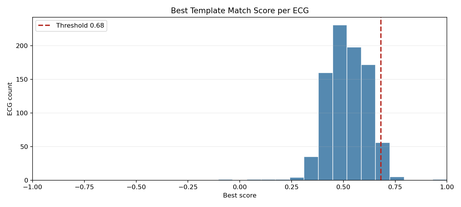 Score histogram